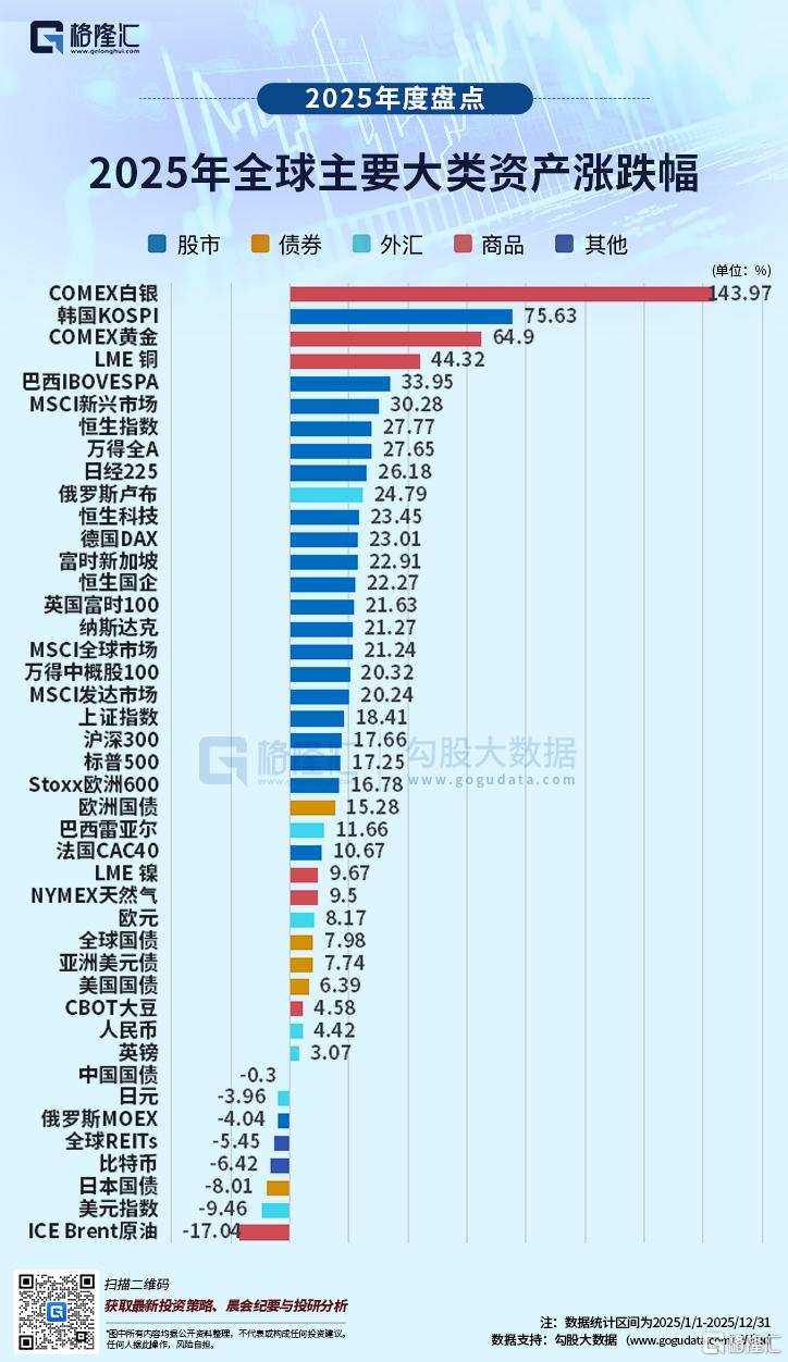 2025全球資產風暴！白銀144%稱王，美元、美債大翻車