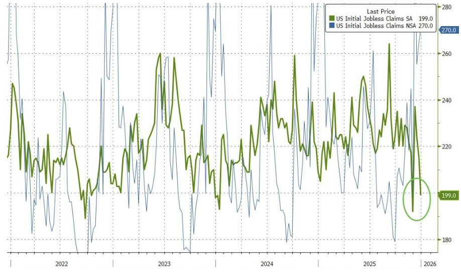 The Labor Market Continues To Recover, With The Number Of Initial ...