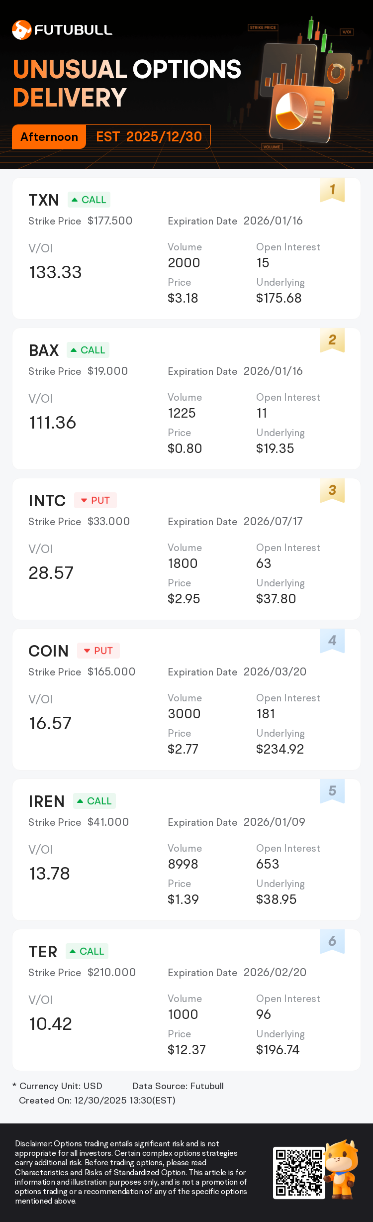 Unusual Options Activity: TXN, BAX and Others Attract Market Bets, TXN V/OI  Ratio Reaches 133.3