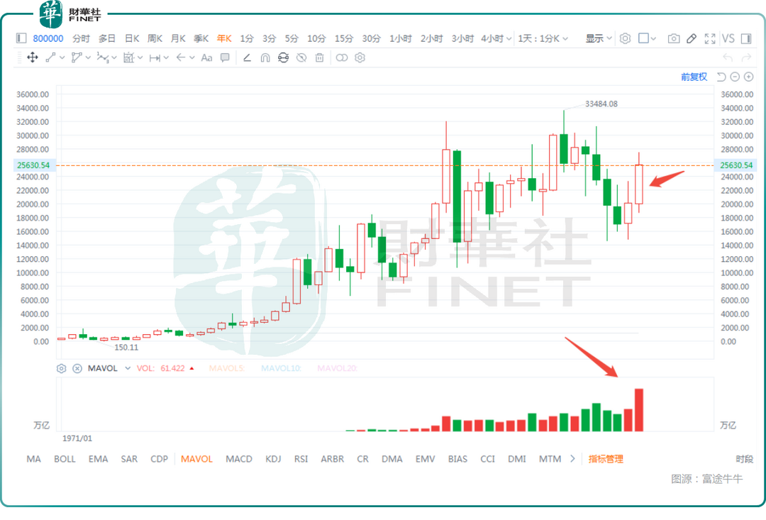 年终盘点：港股收官，恒指全年飙升28%，有色领跑涨幅榜
