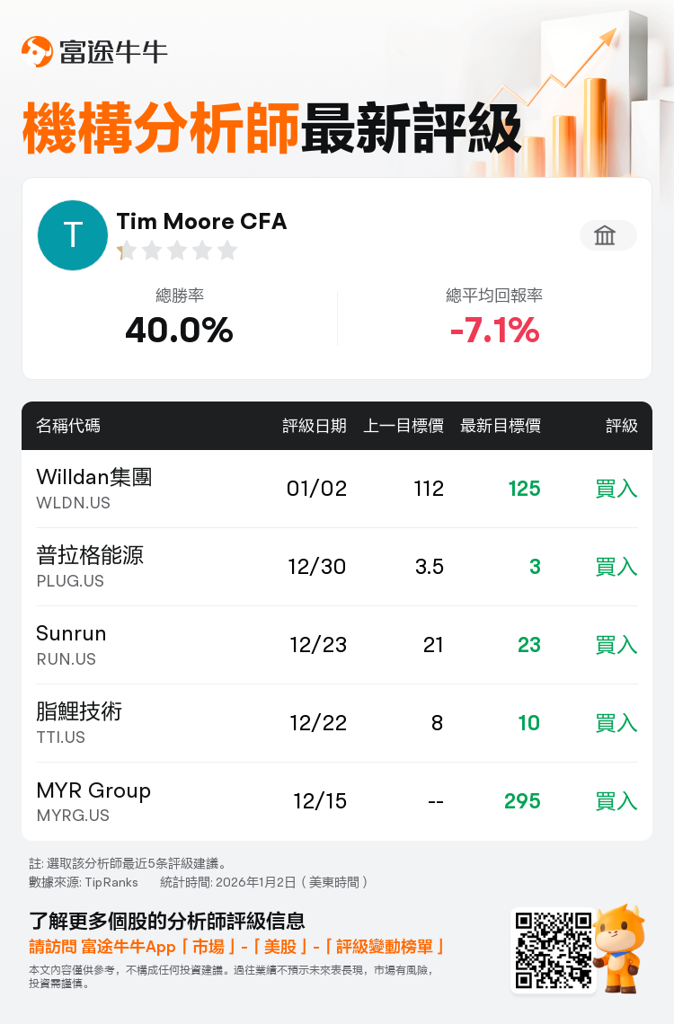 Clear Street維持Willdan集團(WLDN.US)買入評級，上調目標價至125美元