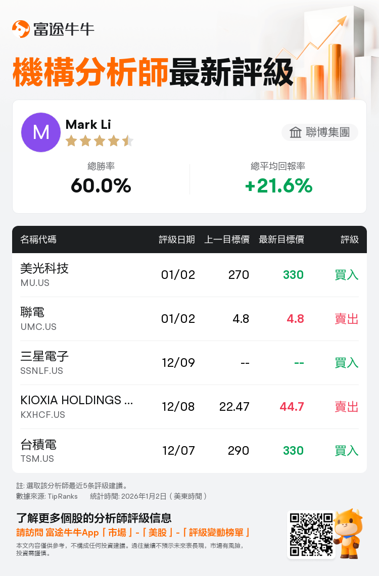 聯博集團維持美光科技(MU.US)買入評級，上調目標價至330美元