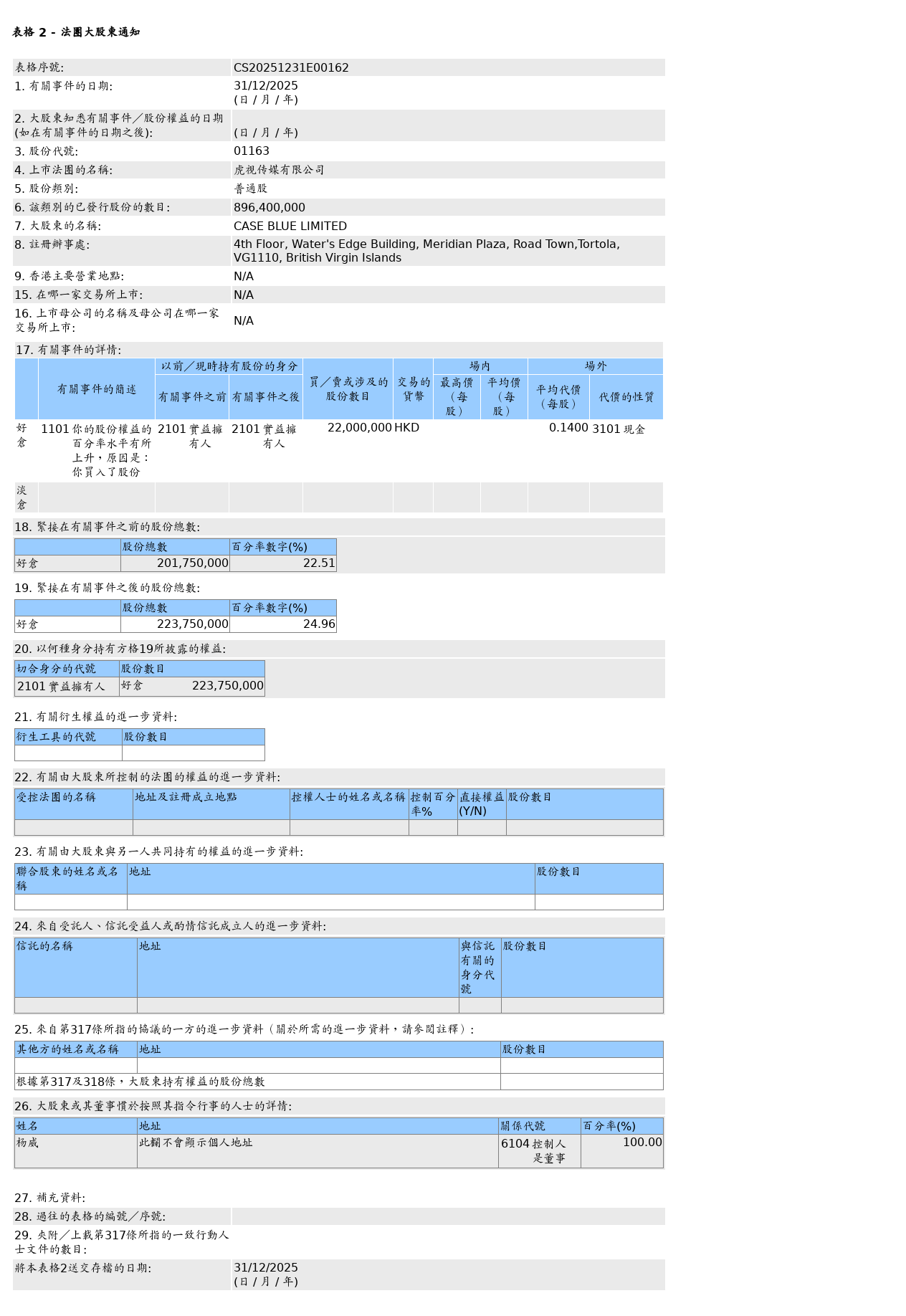 Hushi Media (01163.HK) received an off-exchange increase of 22 million  ordinary shares by CASE BLUE LIMITED, valued at approximately HKD 3.08  million.