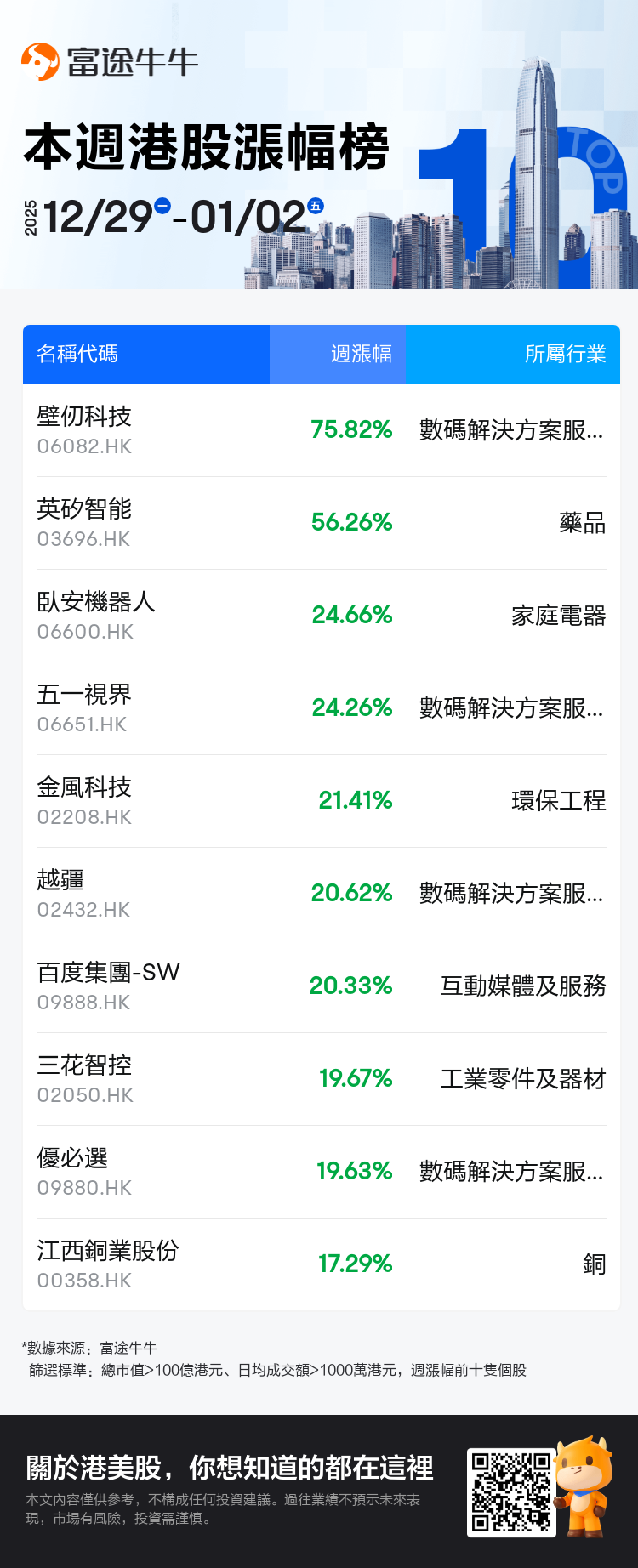 本周港股牛股|  新股表现亮眼！壁仞科技首挂飙升近76%，英矽智能累涨超56%；机器人概念三花智控、优必选、越疆均涨约20%；官宣“昆仑芯IPO”，百度大涨超20%