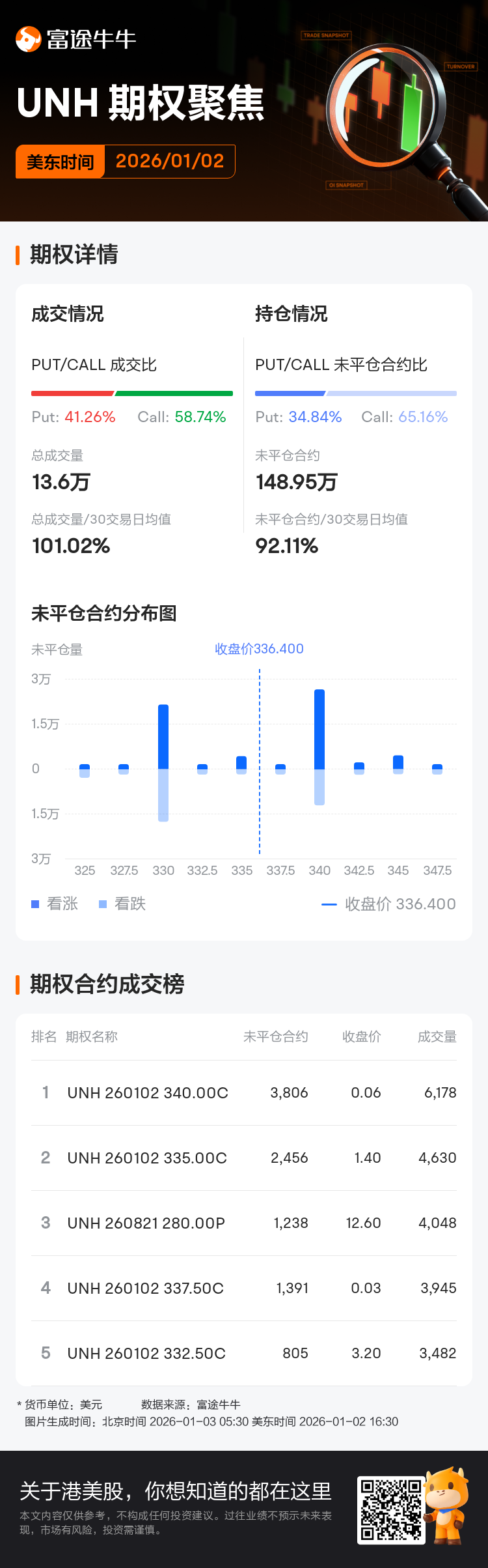 联合健康期权聚焦：1月2日成交13.6万张，未平仓合约148.95万张