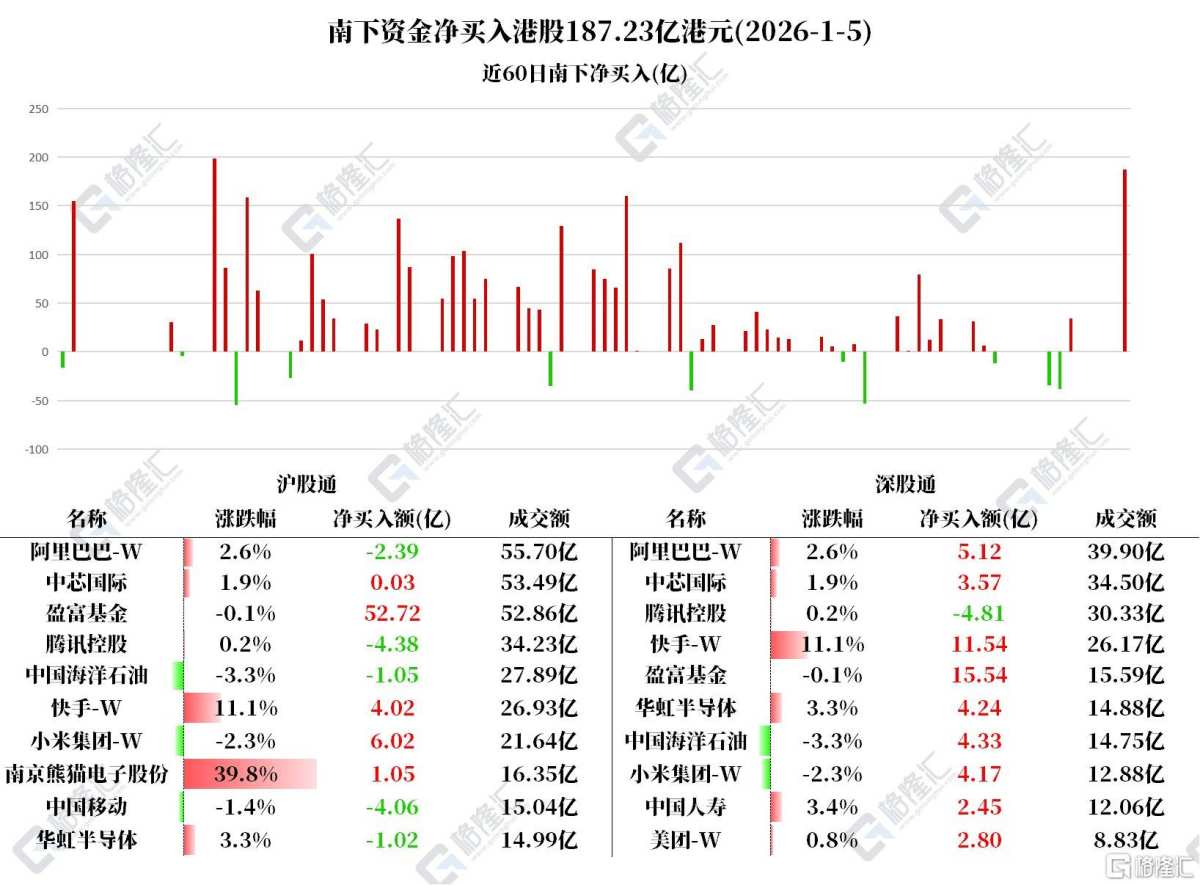 Capital Flows | Northbound funds aggressively purchased Hong Kong stocks  exceeding HKD 18.7 billion, adding to Hua Hong Semiconductor for five  consecutive days.
