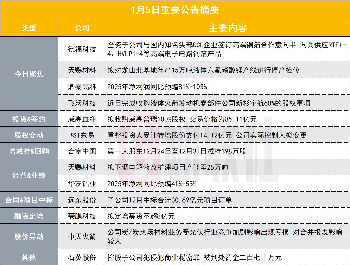 Breaking! PCB concept stock worth 23 billion yuan signs high-end copper  foil letter of intent with renowned leading CCL enterprise | Post-market  announcement highlights
