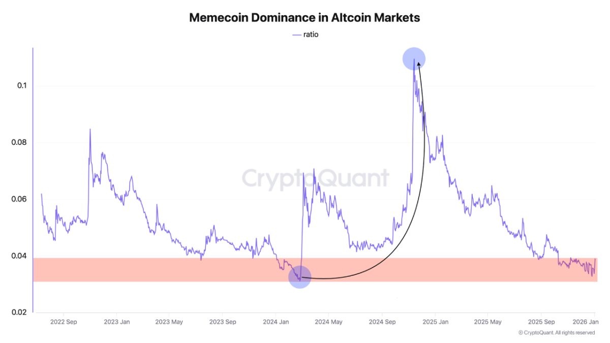 隨着DOGE、SHIB、BONK在2026年初反彈，關於迷因幣捲土重來的討論逐漸升溫。