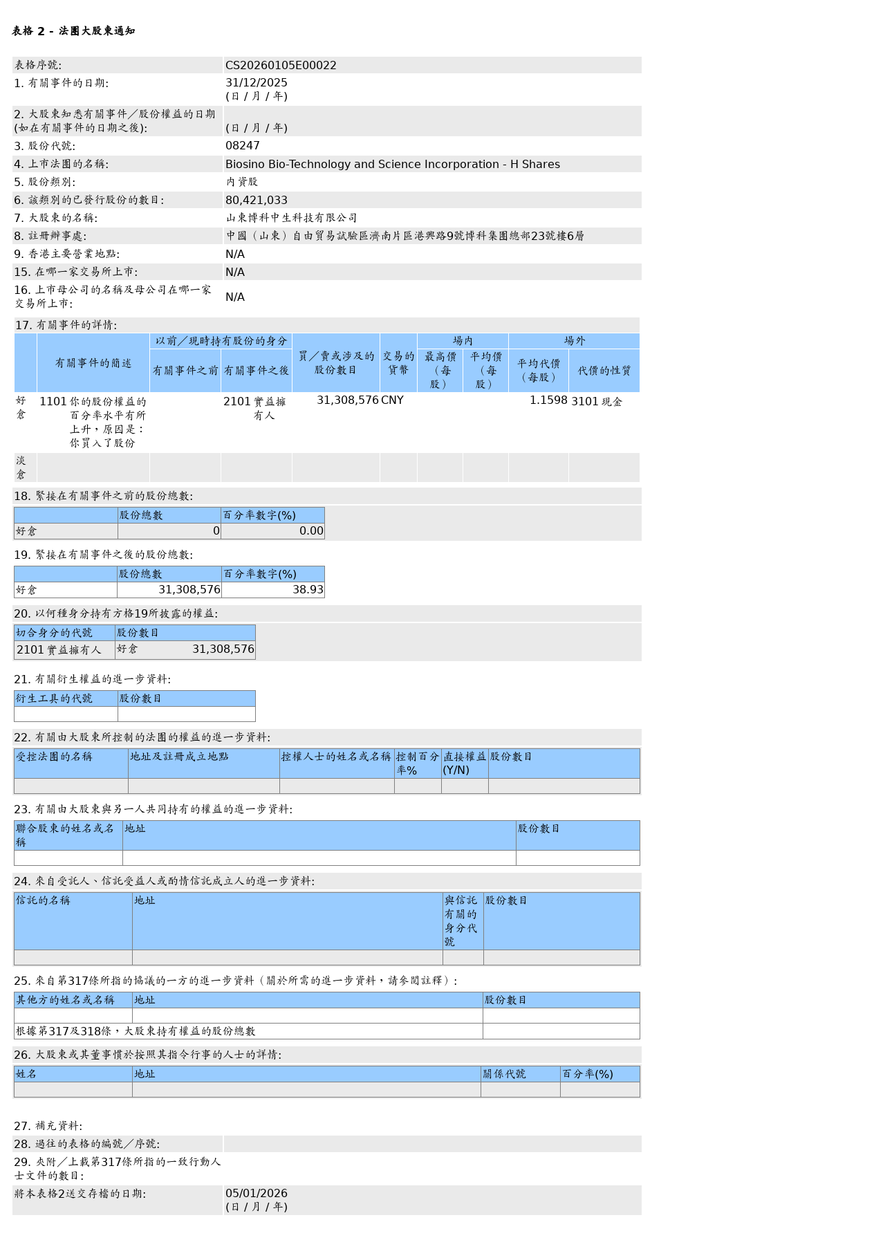 中生北控生物科技(08247.HK)获山东博科中生科技有限公司场外增持3,130.86万股内资股股份，价值约3,631.17万元