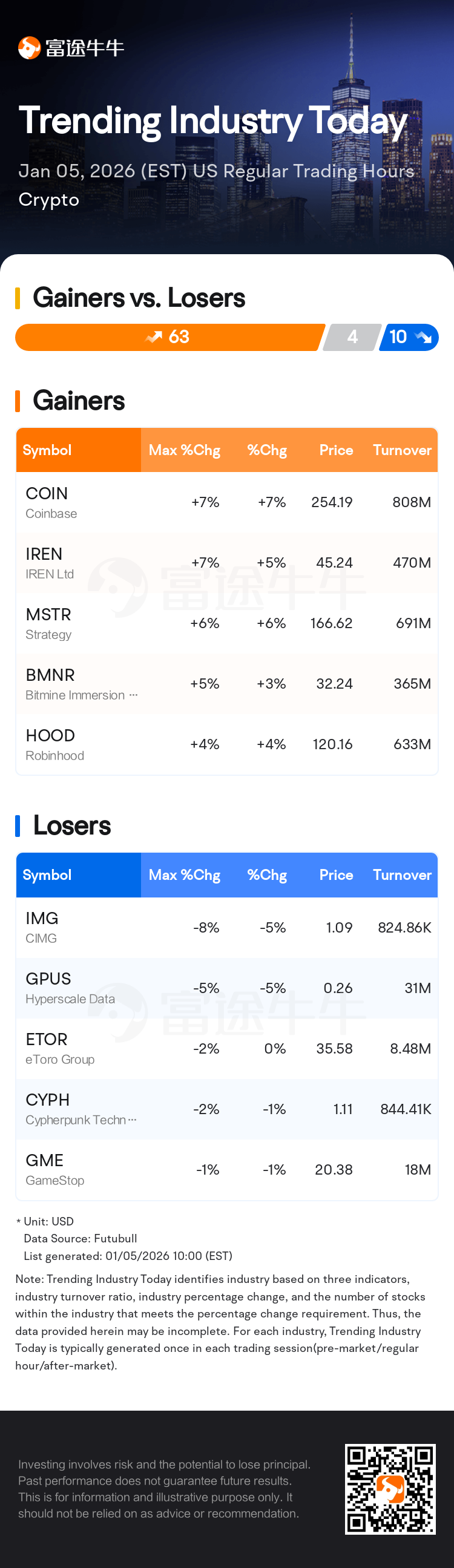 Trending Industry Today: Coinbase Leads Gains In Crypto Stocks