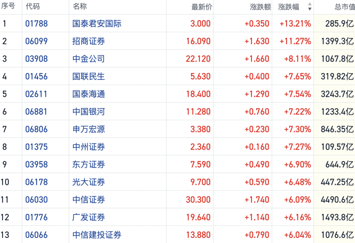 The ten-year high of the Shanghai Composite Index has driven the strength  of Chinese broker stocks, with related ETFs attracting billions in capital  inflows.