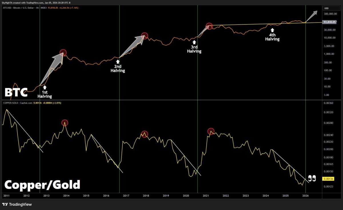 Copper, Gold and Bitcoin: A Macro Signal to Watch