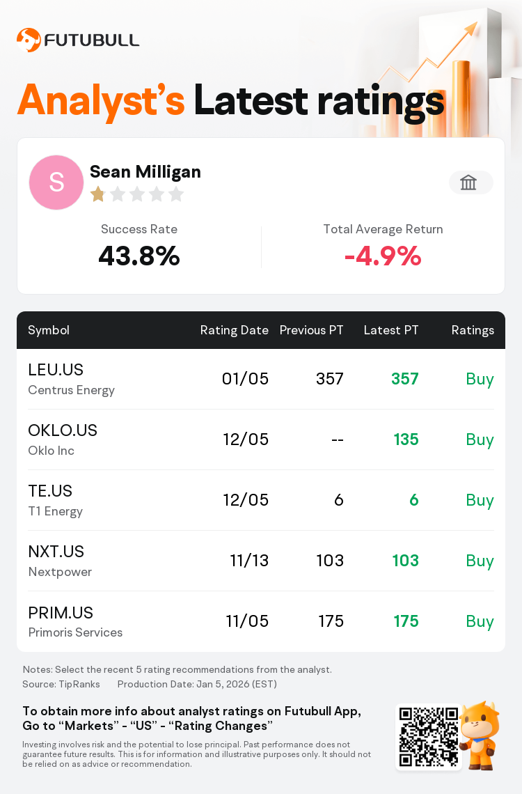 Needham Maintains Centrus Energy(LEU.US) With Buy Rating, Maintains Target  Price $357