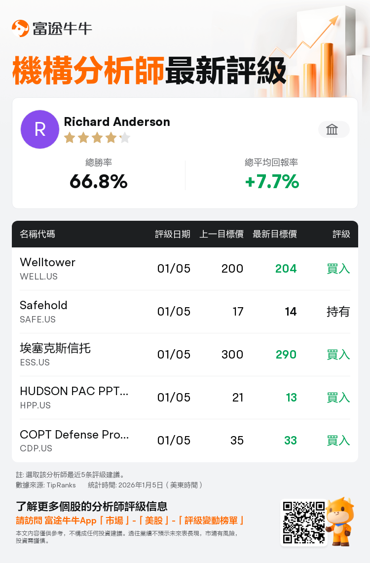 坎托·菲茨杰拉德維持VICI Properties(VICI.US)買入評級，下調目標價至33美元
