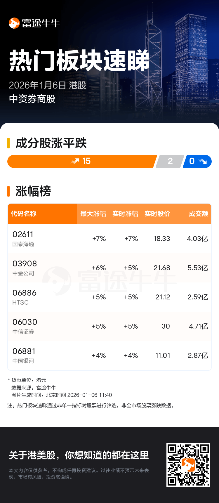 热门板块速睇：港股中资券商股走强，国泰海通领涨