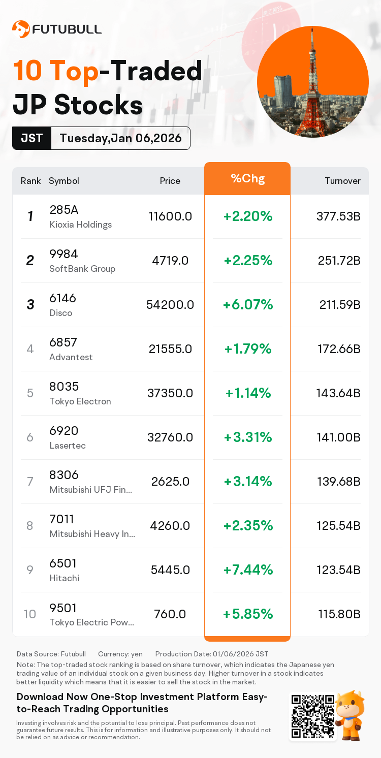 JPDailyUpFallTradingAutoNewsSpider_20260106_nn_market_up_traded_1767682201_EN