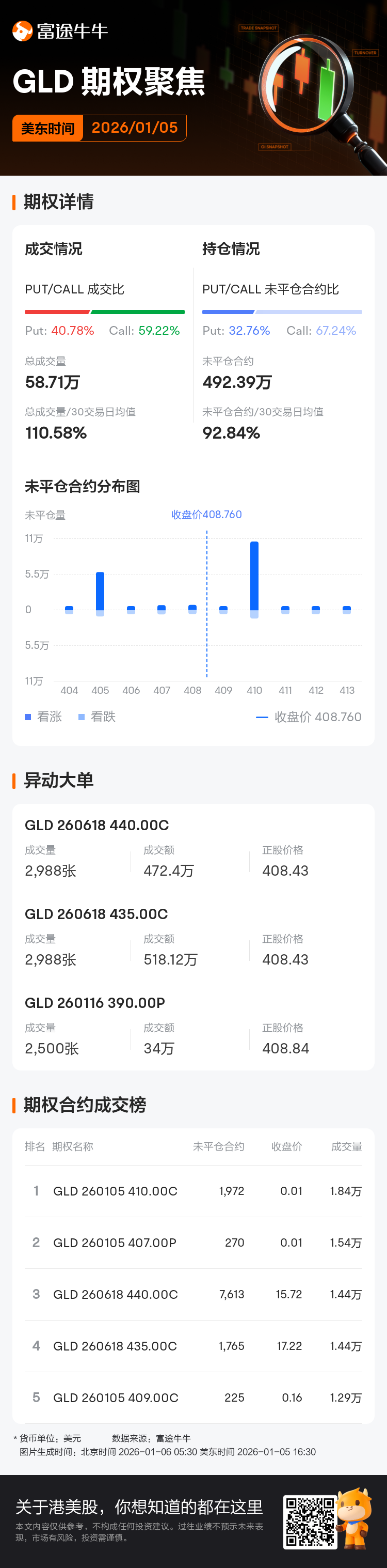 黄金ETF-SPDR期权聚焦：1月5日成交58.71万张，未平仓合约492.39万张