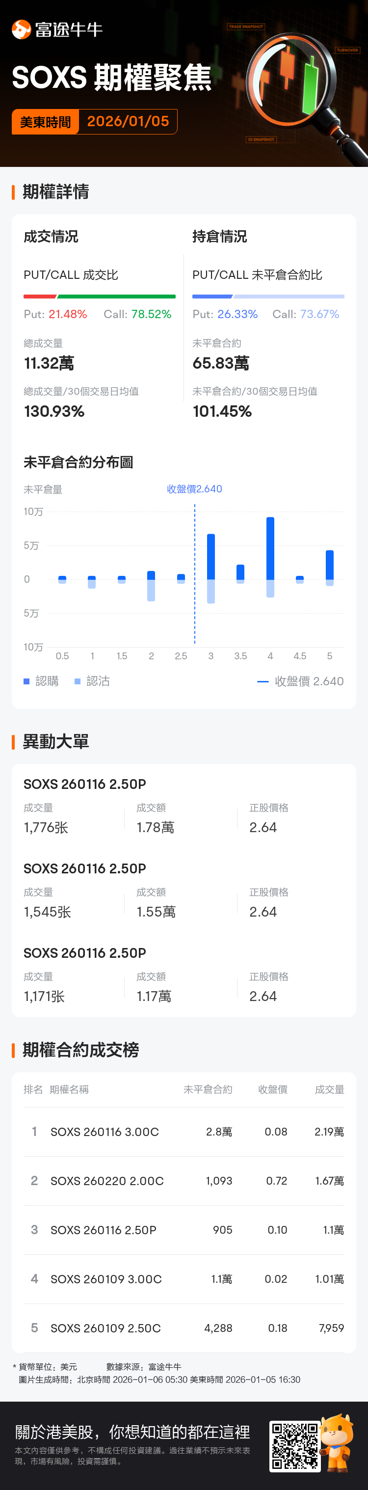 三倍做空半導體ETF-Direxion期權聚焦：1月5日成交11.32萬張，未平倉合約為65.83萬張