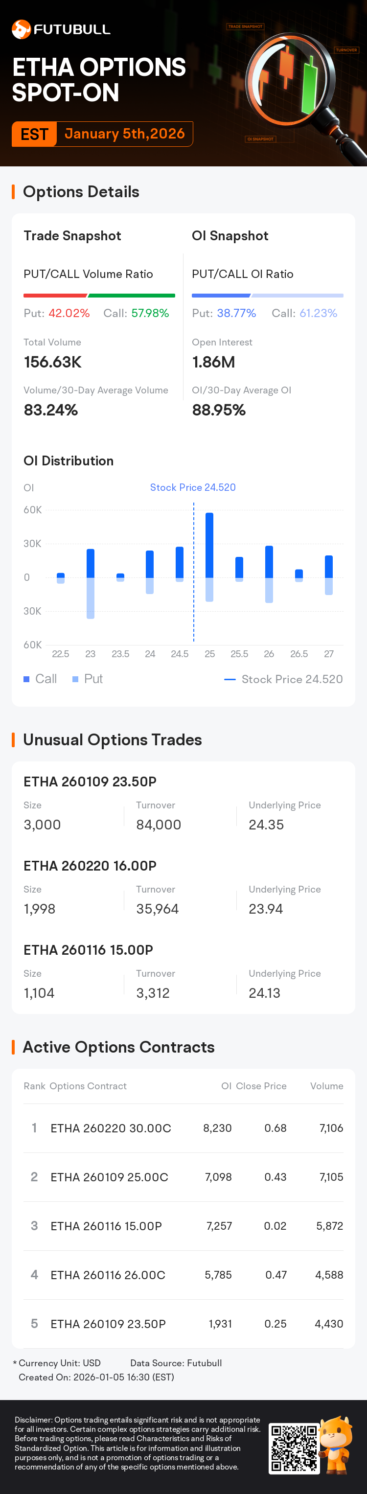 IShares Ethereum Trust ETF Options Spot-On: On January 5th, 156.63K  Contracts Were Traded, With 1.86 Million Open Interest
