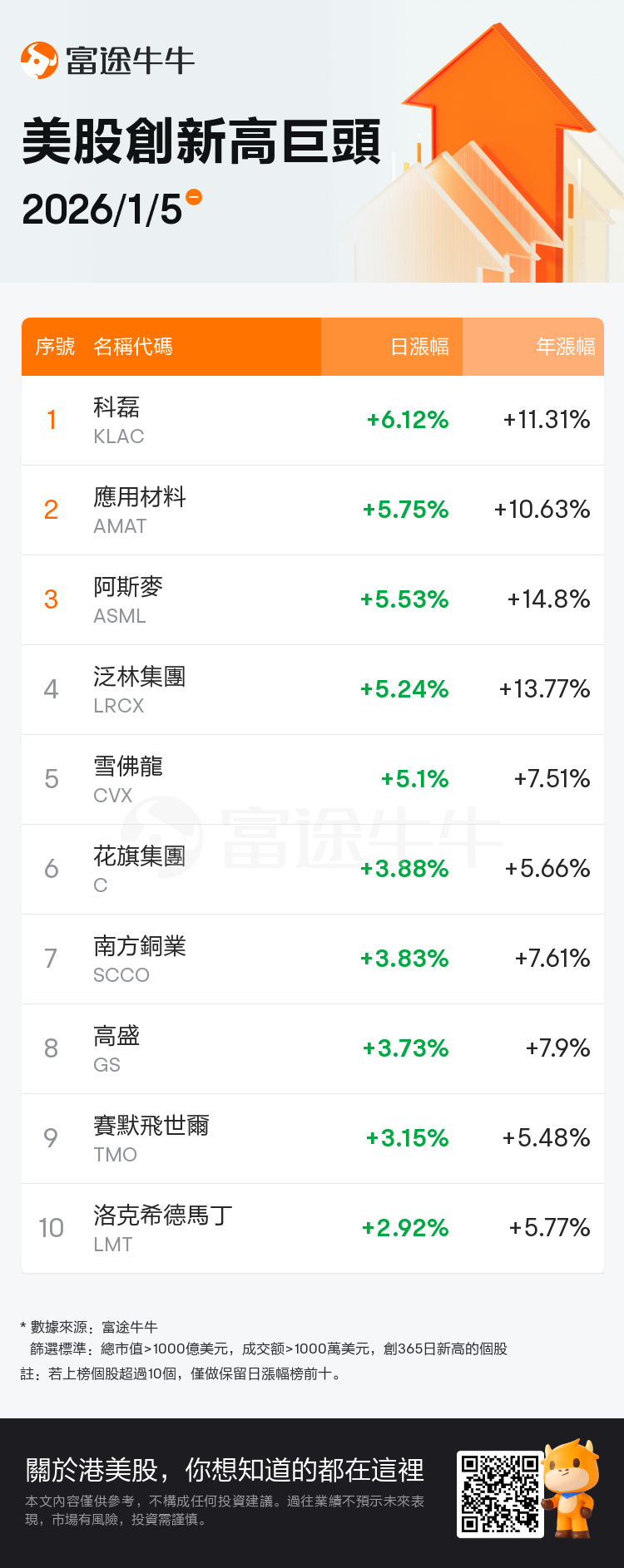 美股掘金| 銅價再掀漲勢，南方銅業隔夜漲超3%；委內瑞拉局勢突變擾動油市預期，雪佛龍股價單日漲超5%領漲美國石油股