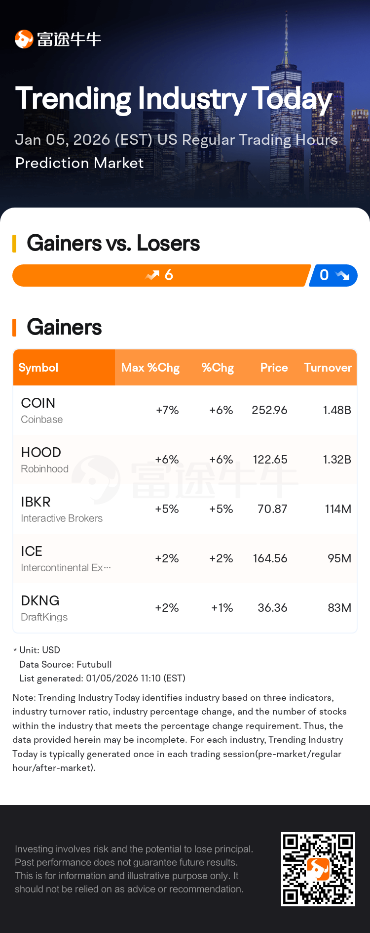 Trending Industry Today: Coinbase Leads Gains In Prediction Market Stocks