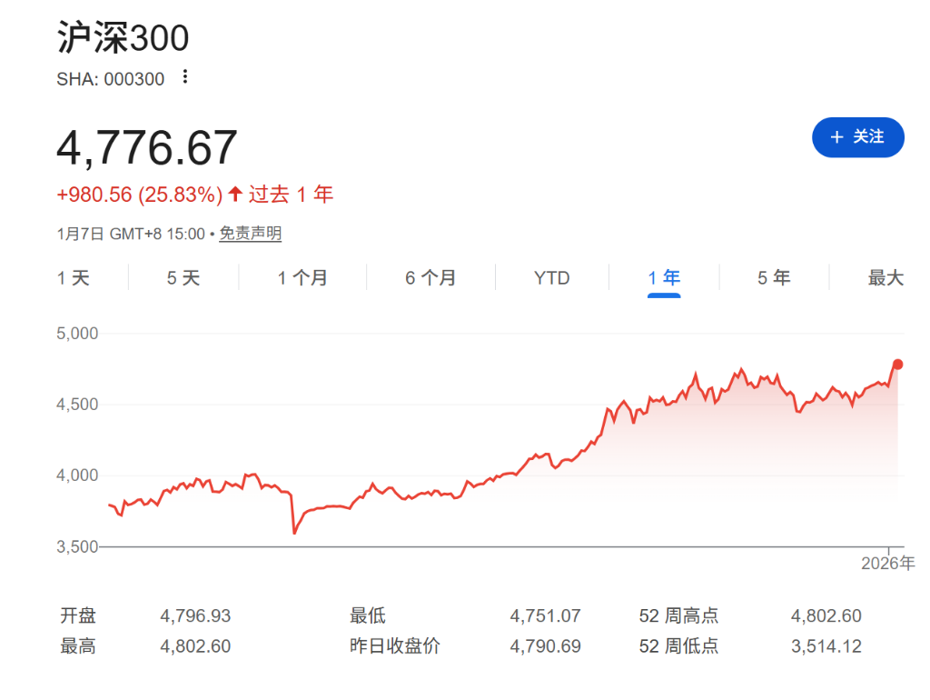 Goldman Sachs remains highly optimistic about the Chinese stock market: AI  and overseas expansion are expected to support earnings growth, with the MSCI  China Index potentially rising 20% this year.