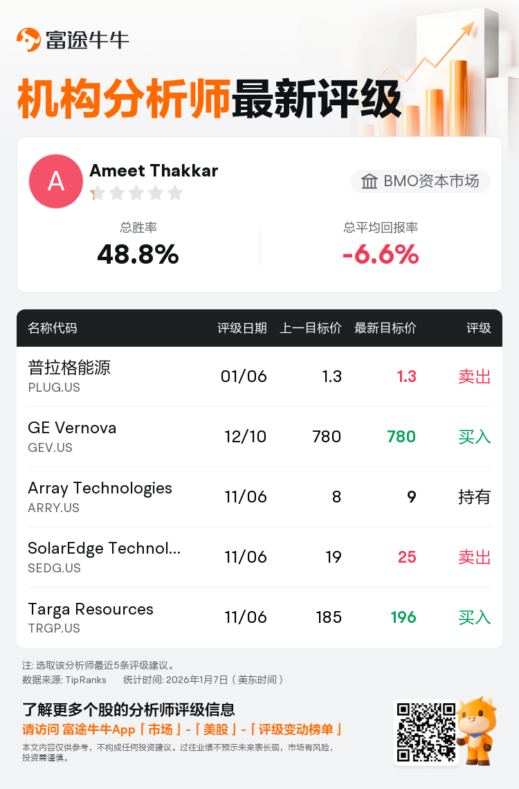 BMO资本市场维持普拉格能源(PLUG.US)卖出评级，维持目标价1.3美元
