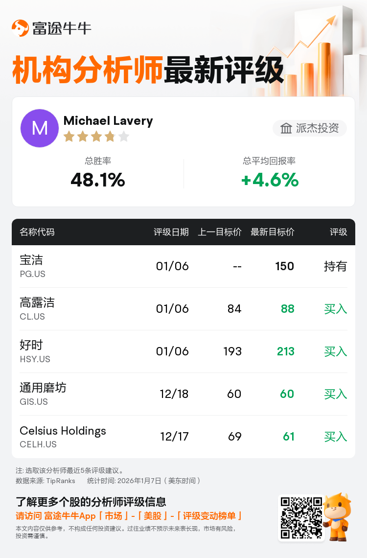 派杰投资首予宝洁(PG.US)持有评级，目标价150美元
