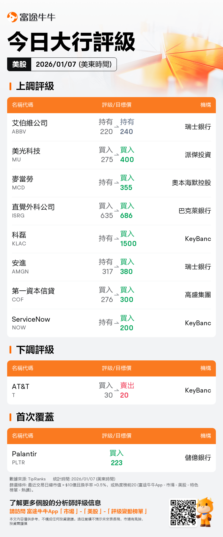 今日大行評級| 儲億銀行首次給予Palantir目標價223美元，艾伯維公司獲瑞士銀行看高至240美元