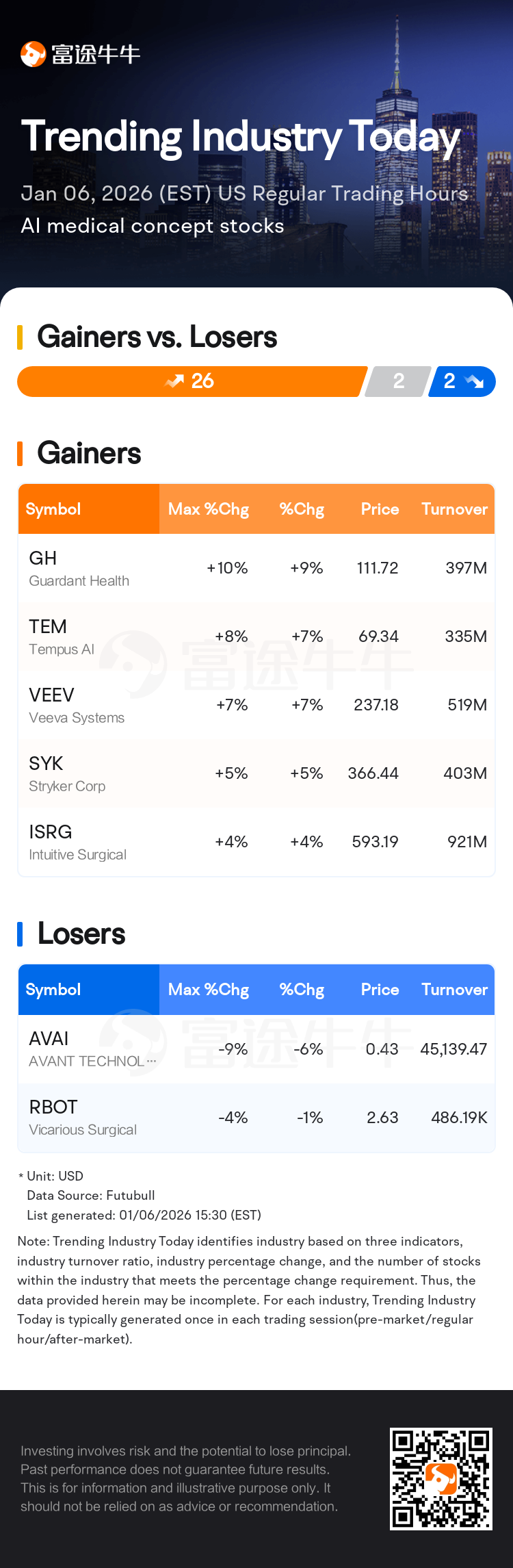 Trending Industry Today: Guardant Health Leads Gains In AI Medical Concept  Stocks