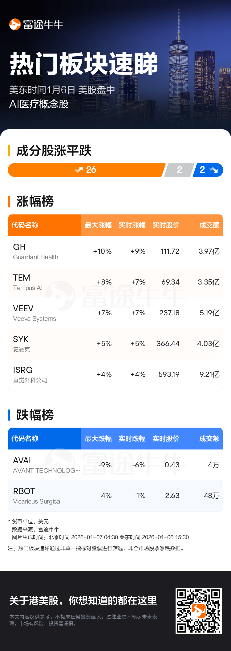 热门板块速睇：美股盘中AI医疗概念股走强，Guardant Health领涨
