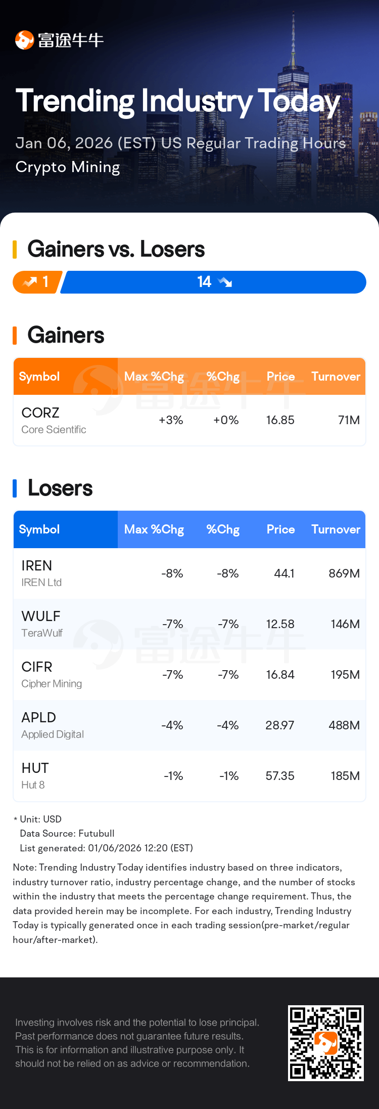 Trending Industry Today: IREN Ltd Leads Losses In Crypto Mining Stocks