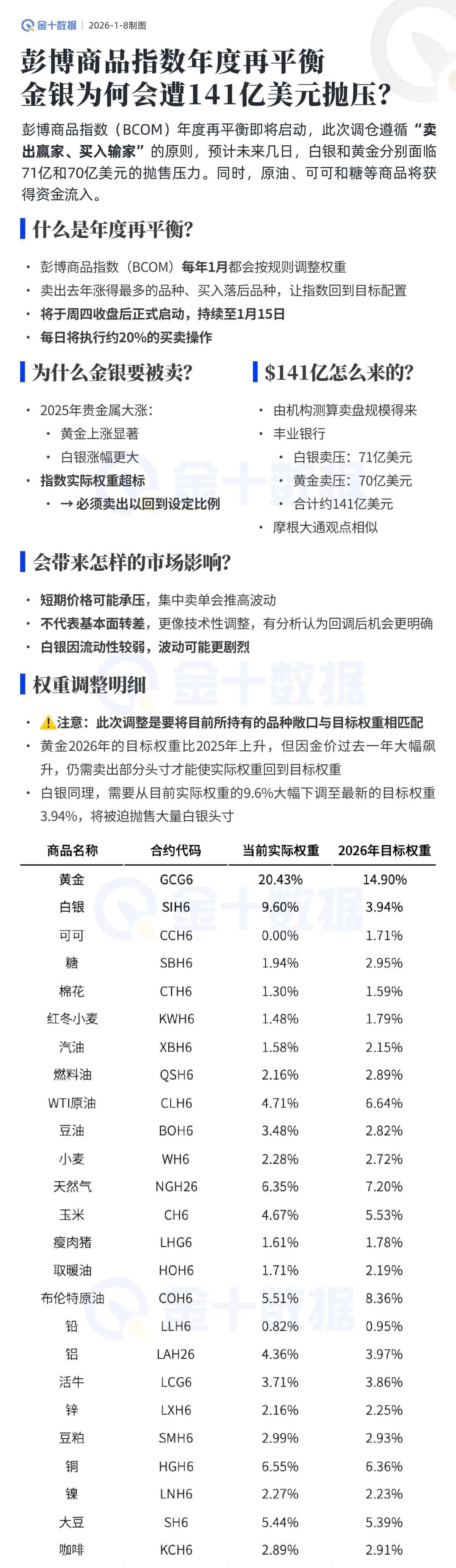 金銀爲何會遭141億美元拋壓？彭博商品指數年度再平衡，一圖看懂