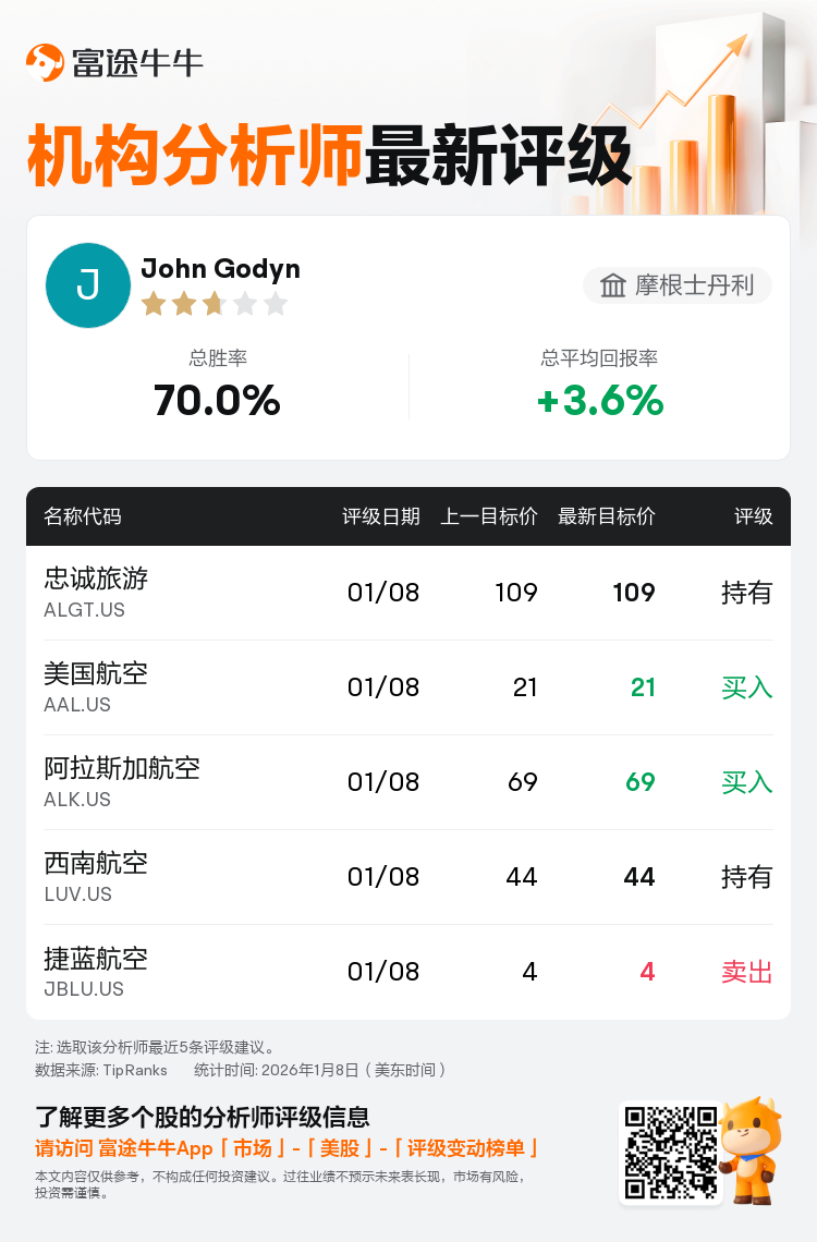 花旗维持西南航空(LUV.US)持有评级，维持目标价44美元