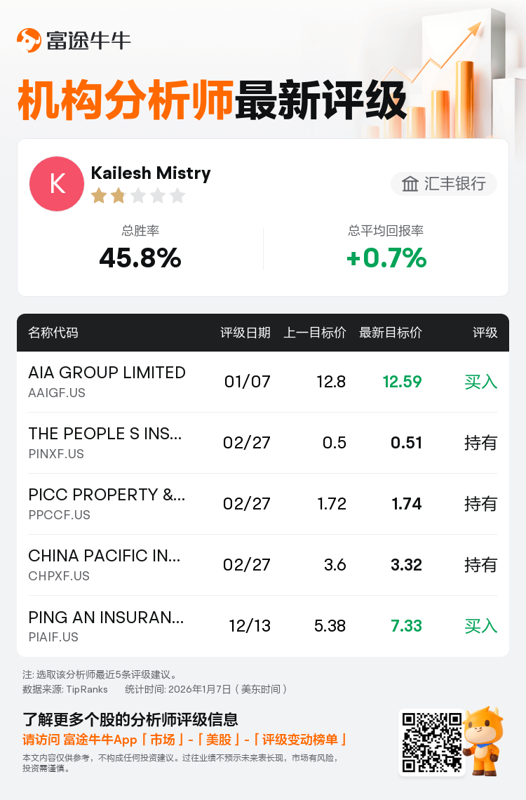 汇丰银行维持AIA GROUP LIMITED(AAIGF.US)买入评级，下调目标价至12.59美元