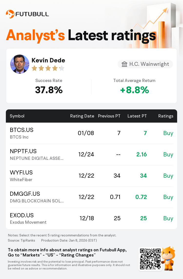 H.C. Wainwright Maintains BTCS Inc(BTCS.US) With Buy Rating, Maintains  Target Price $7