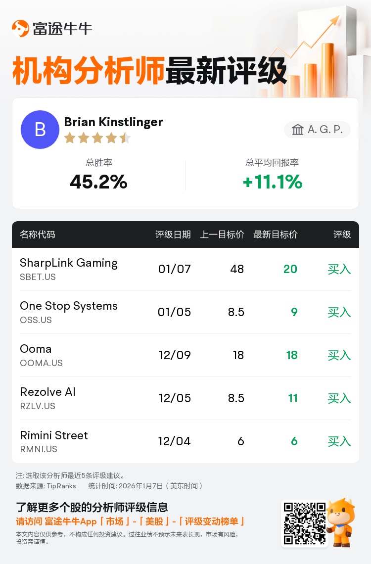 A. G. P.维持SharpLink Gaming(SBET.US)买入评级，下调目标价至20美元
