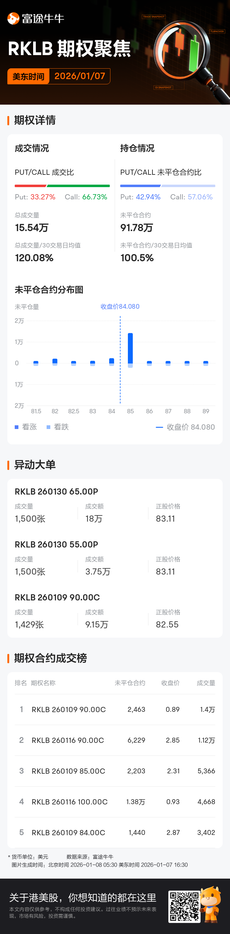 Rocket Lab期权聚焦：1月7日成交15.54万张，未平仓合约91.78万张