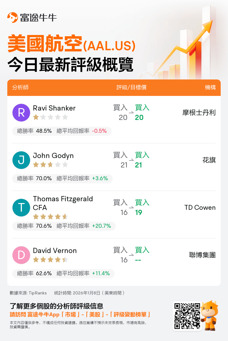 一圖速覽美國航空(AAL.US)今日評級，最高看至21美元