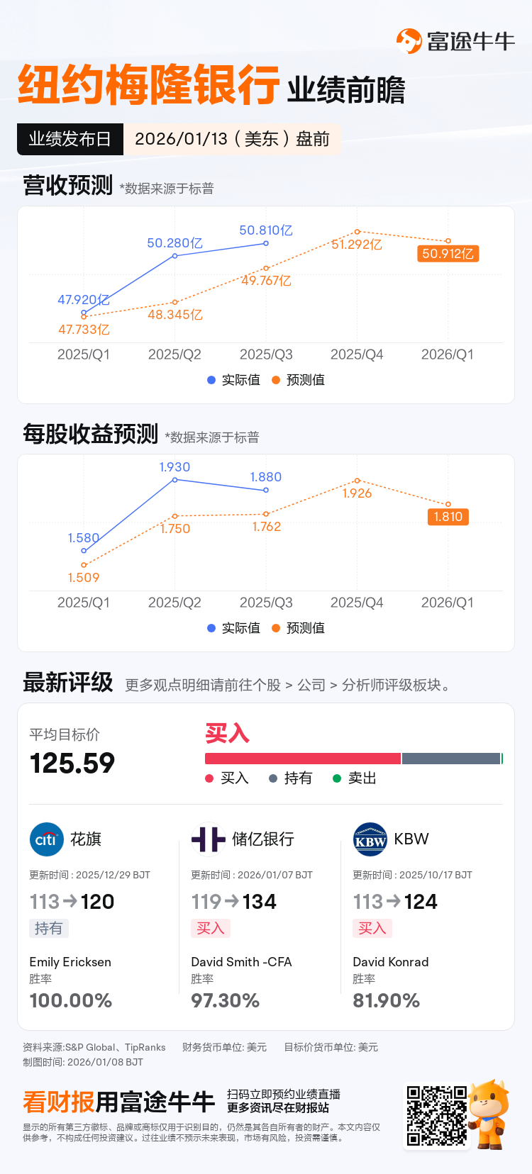 纽约梅隆银行将于01月13日盘前发布财报，一图速览分析师最新预测