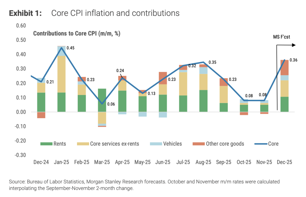 米国の消費者物価指数（CPI）は、反動的な上昇を開始するのか？