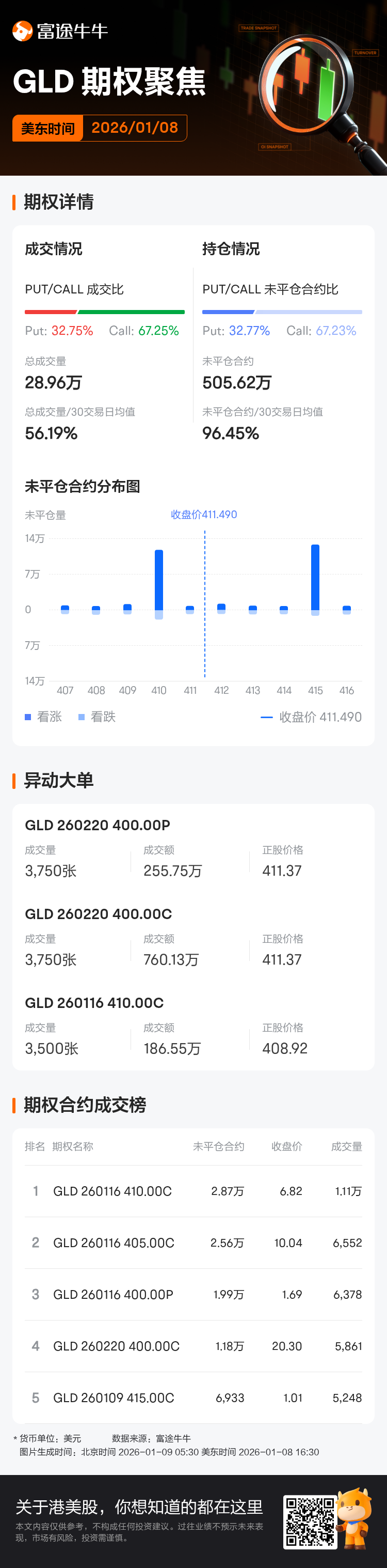 黄金ETF-SPDR期权聚焦：1月8日成交28.96万张，未平仓合约505.62万张