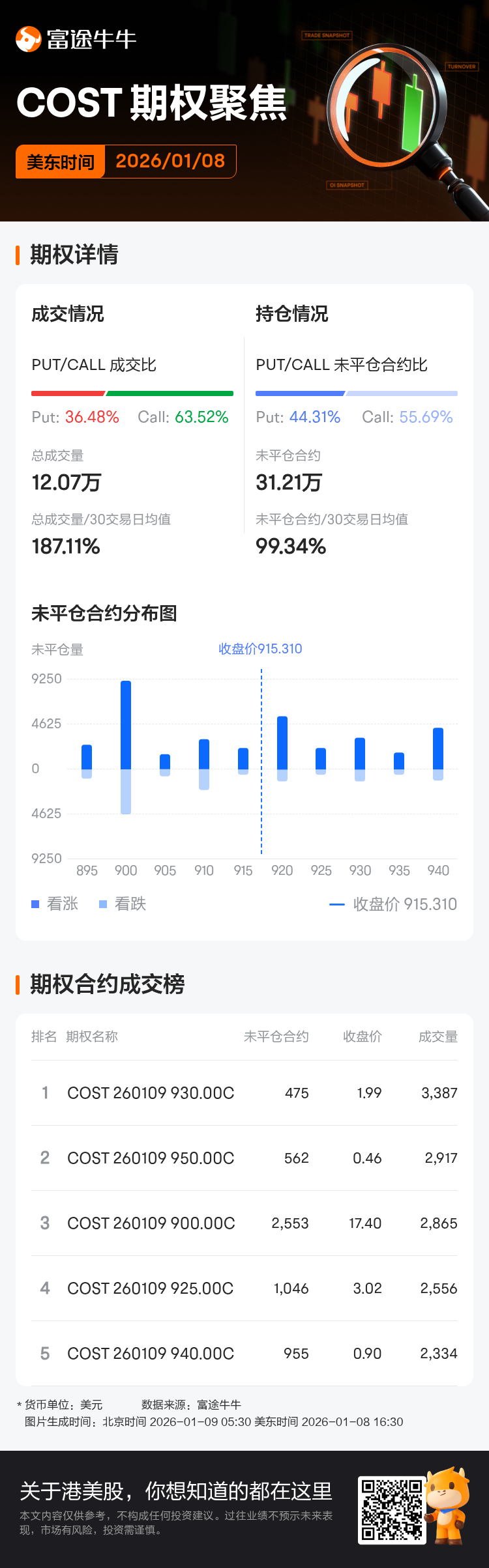 好市多期权聚焦：1月8日成交12.07万张，未平仓合约31.21万张