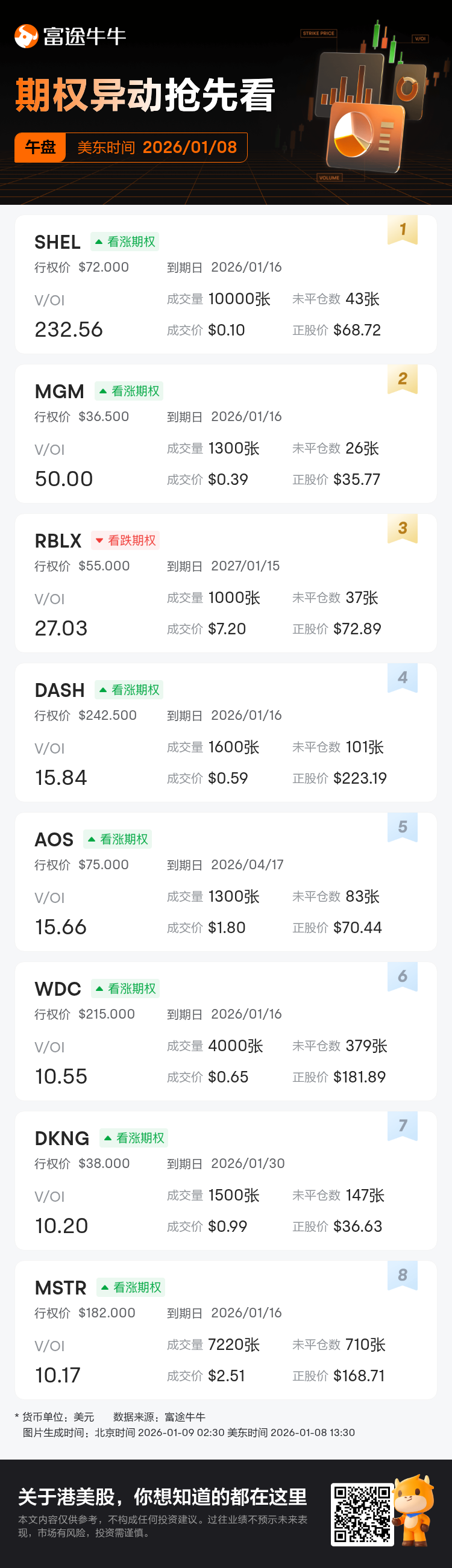 期权异动午盘速睇：SHEL、MGM等期权交易激增，SHEL成交持仓比达232.6