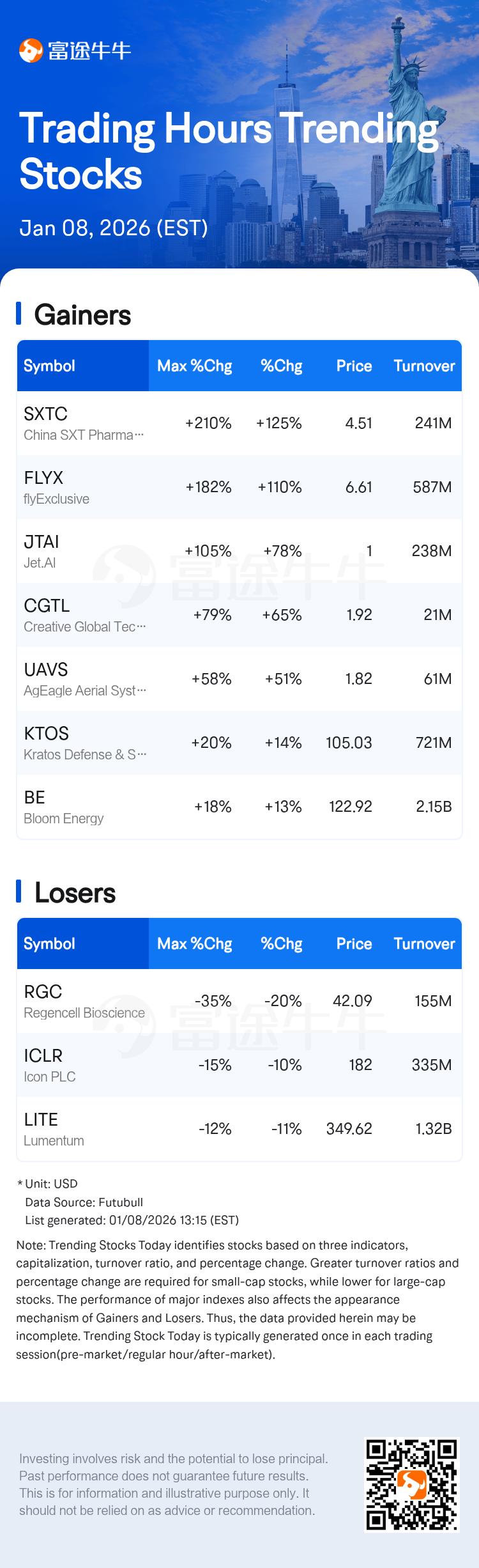 Trending Stocks Today | China SXT Pharmaceuticals Surges 125.49%