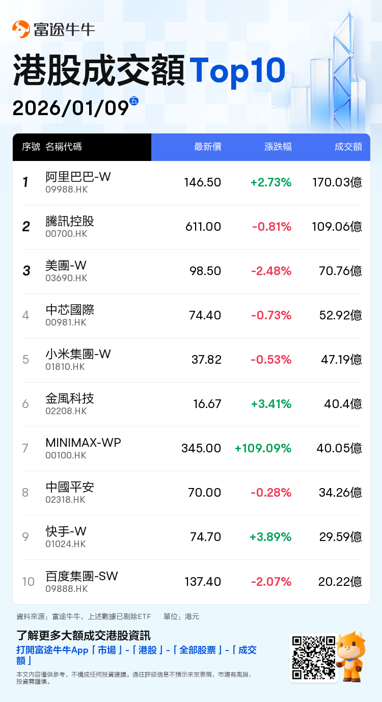 Market Snapshot | Three major indices fluctuated throughout the day, with  the Hang Seng Index rising by 0.32%; newly listed stocks performed  strongly, with MiniMax doubling on its first day and market