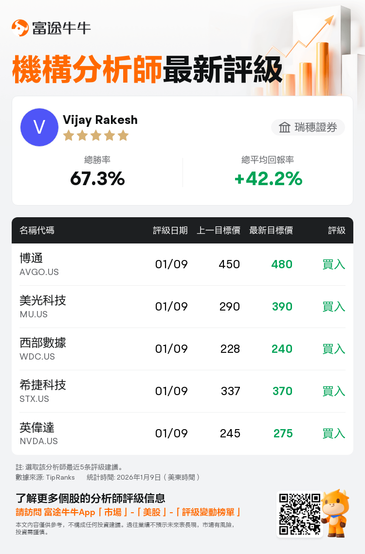 瑞穗證券維持美光科技(MU.US)買入評級，上調目標價至390美元