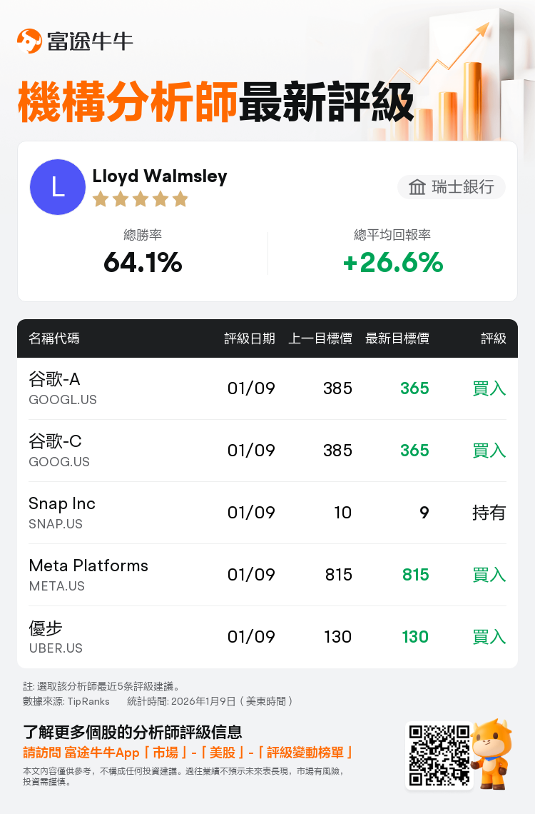 瑞穗證券維持Snap Inc(SNAP.US)持有評級，下調目標價至9美元