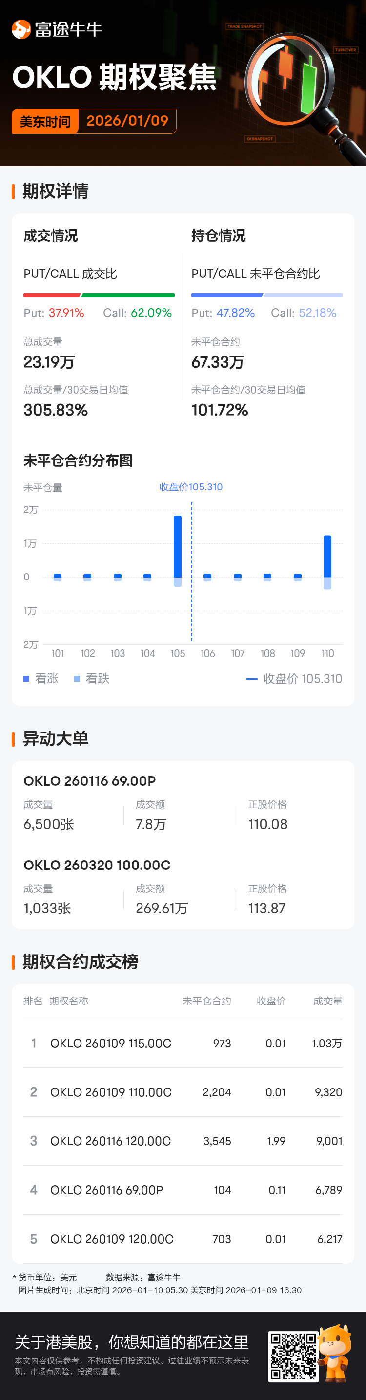 Oklo Inc期权聚焦：1月9日成交23.19万张，未平仓合约67.33万张