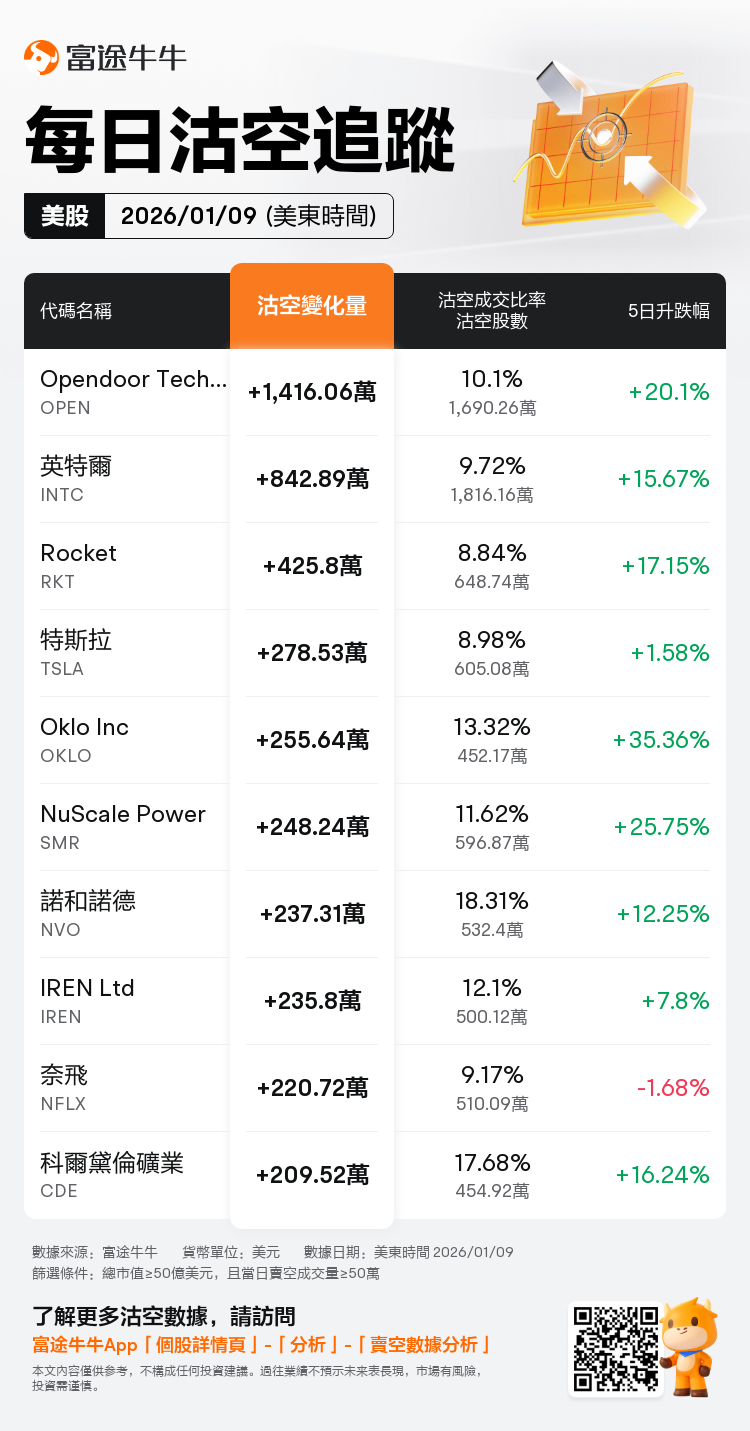 每日沽空追蹤| Opendoor Technologies(OPEN.US)沽空量激增1,416.06萬，沽空成交比例達10%